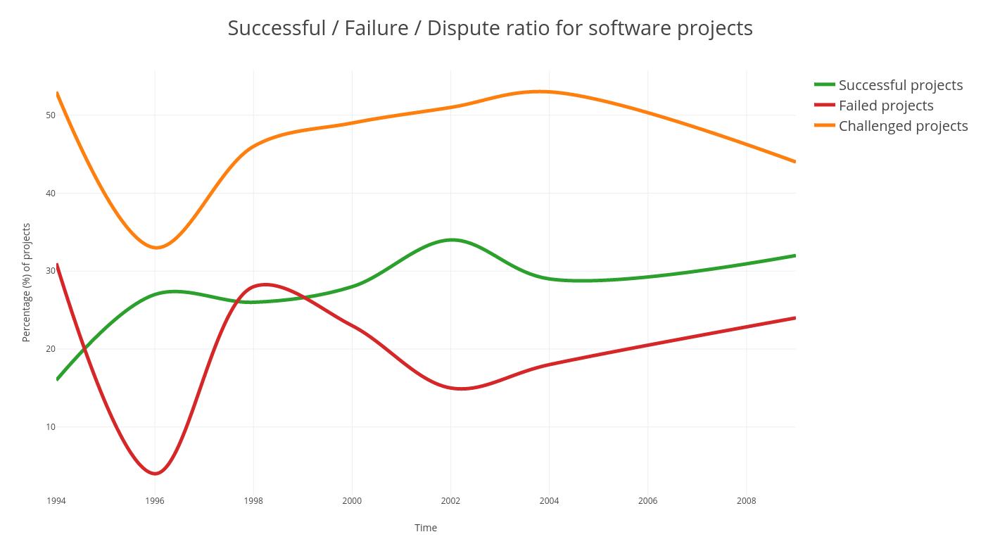 A legacy Software migration checklist