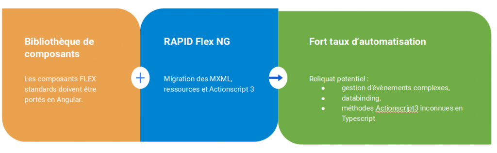 Flex to Angular process